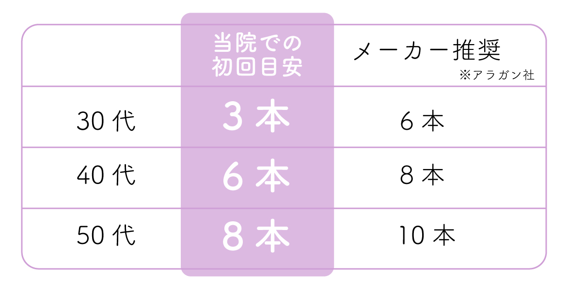 本数目安